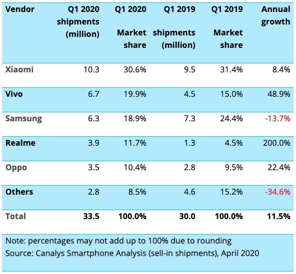 India Smartphone Shipments Q1 2020