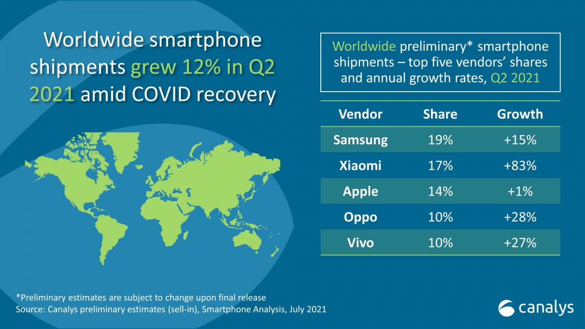 Canalys Research Q2 2021 Smartphone Shipments