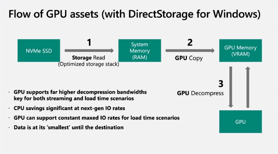 How Microsoft DirectStorage Works