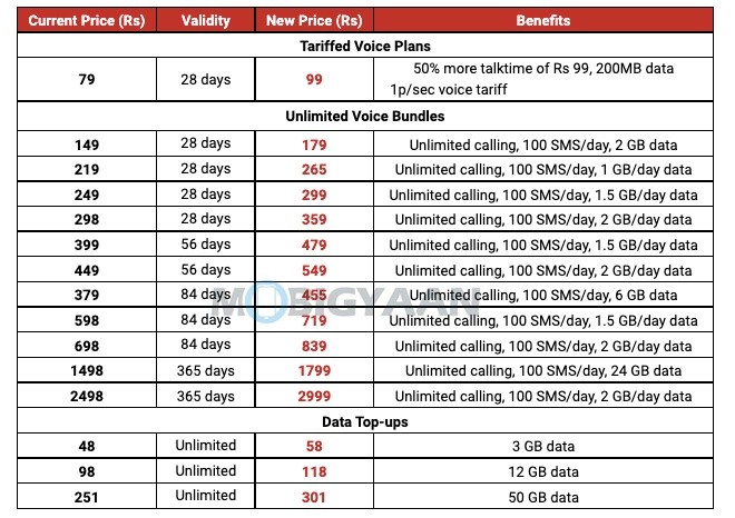 Airtel Revised Tariffs