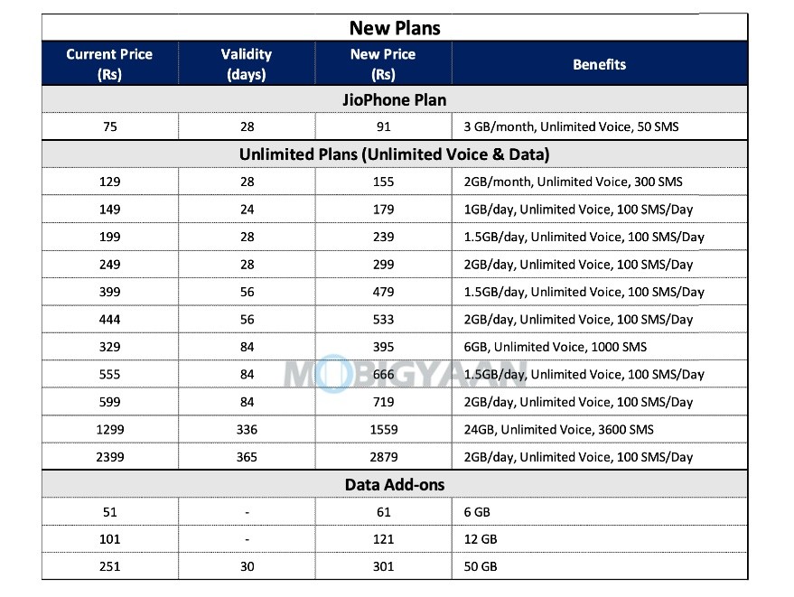 Jio announces new unlimited tariff plans for prepaid users following Airtel VI