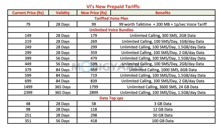 Vi launches new tariff plans for Digital India Press Release