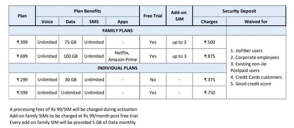 Jio Plus postpaid family plans