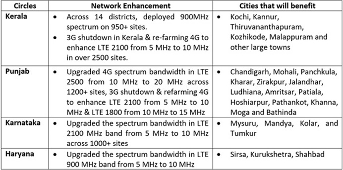 Vi Network Upgrade