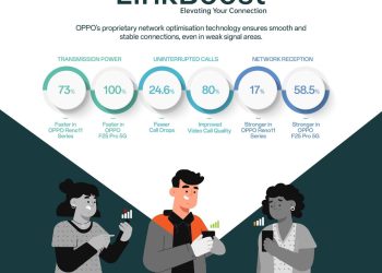 OPPO introduces LinkBoost Technology to tackle call drops and poor connectivity