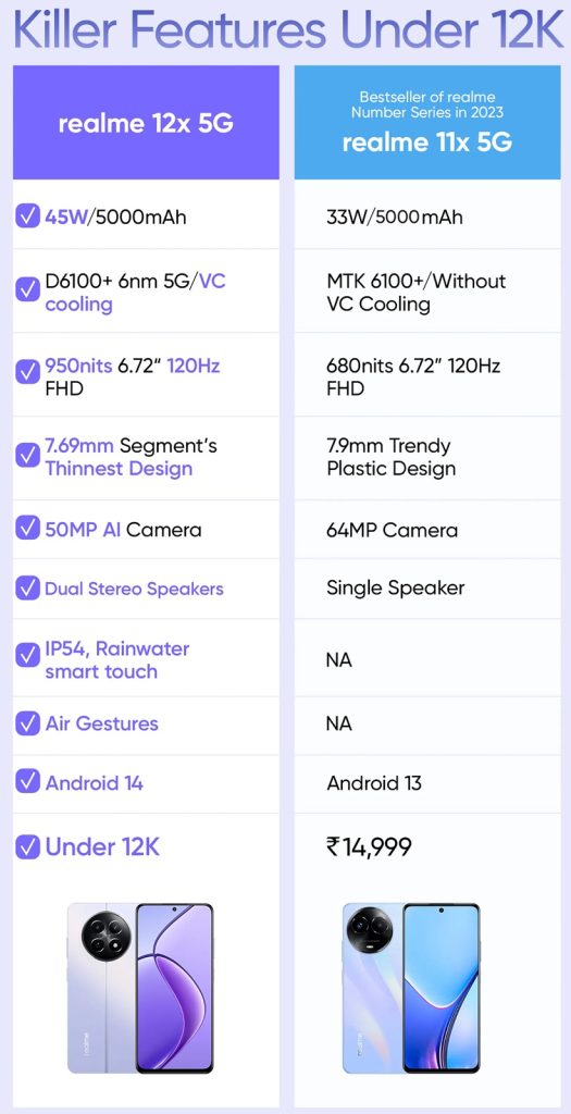 realme 12x 5G India Launch Teaser Comparison