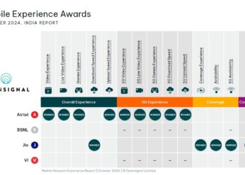 Jio tops in consistent quality and 5G coverage in India – OpenSignal Report