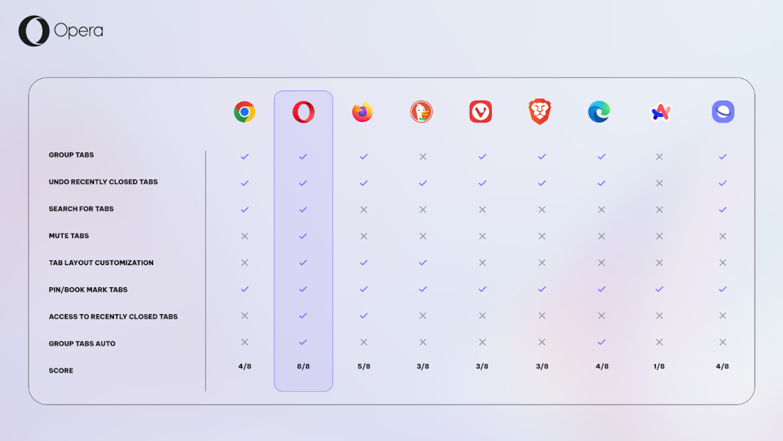 Android tab management Opera vs Others