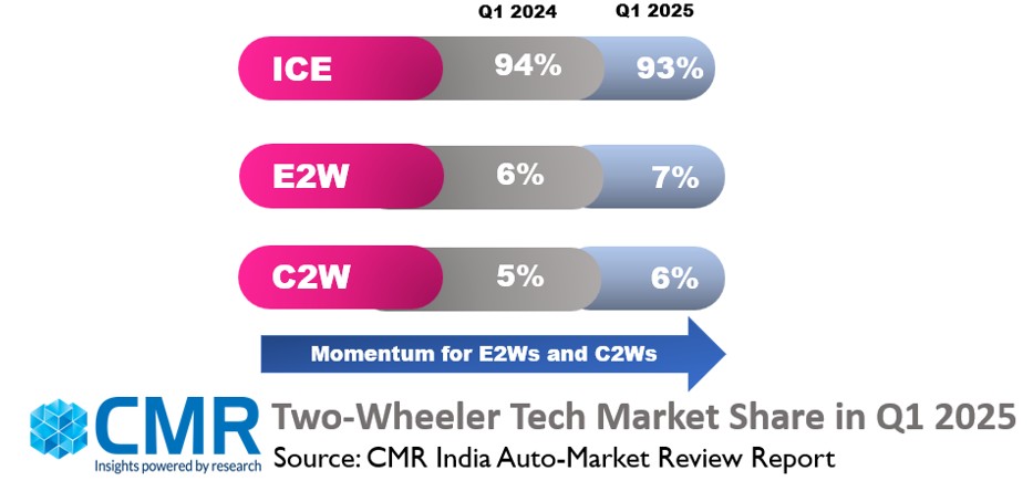 Indian Electric Two Wheeler E2W Market Q1 2025 CMR