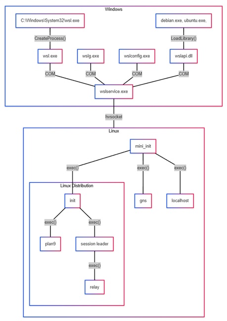 WSLs architecture