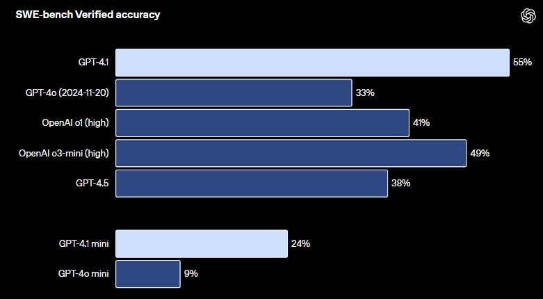 gpt 4.1 benchmark coding