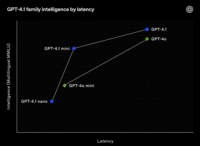 gpt 4.1 latency