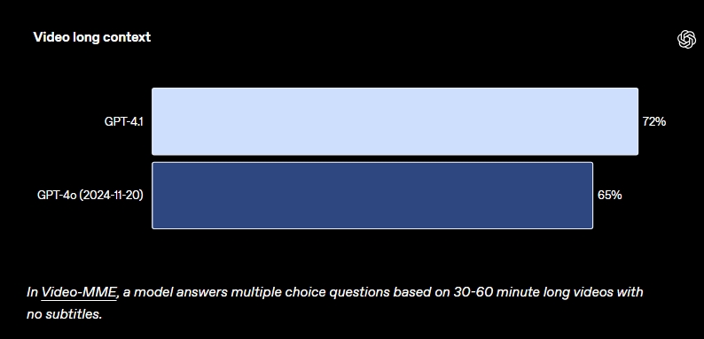long context benchmark gpt 4.1