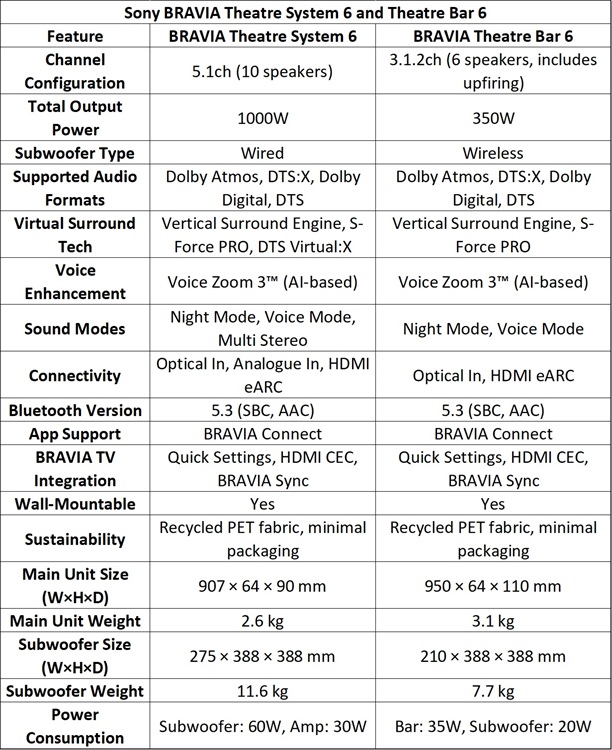 Sony BRAVIA Theatre System 6 and Theatre Bar 6 Specs