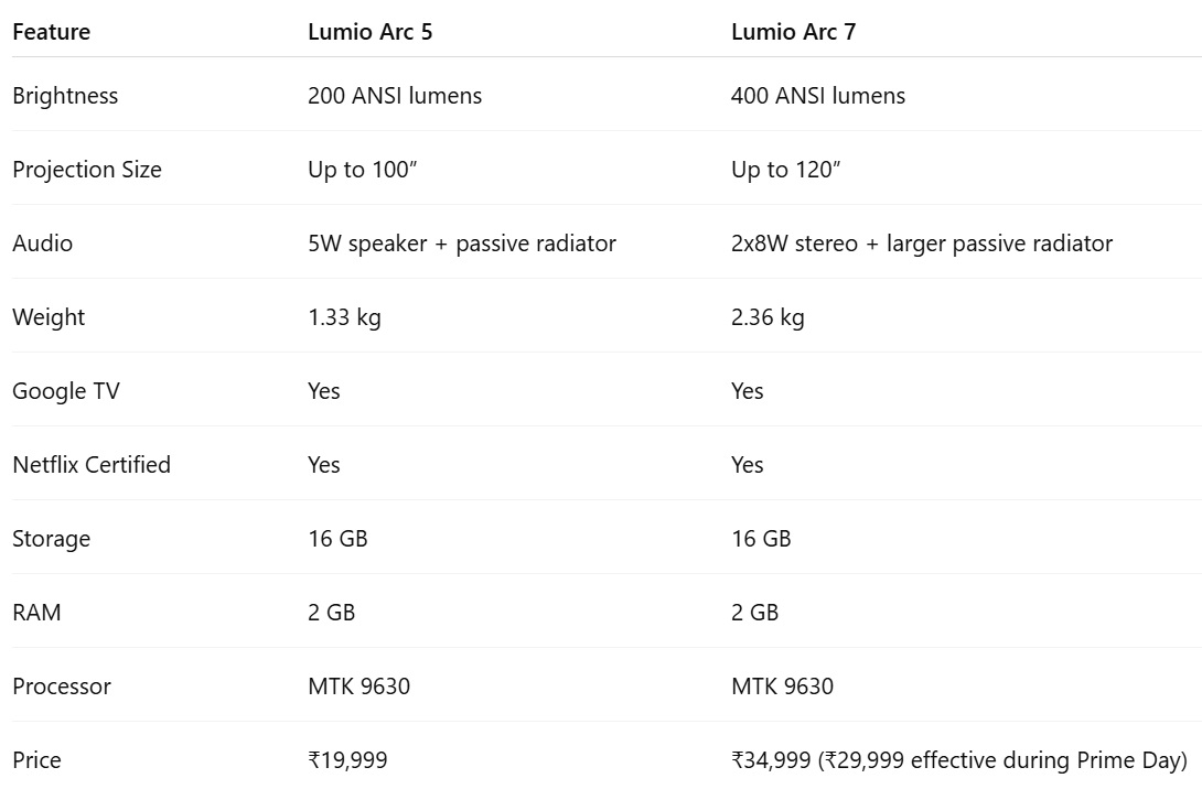 Lumio Arc 5 and Arc 7 India