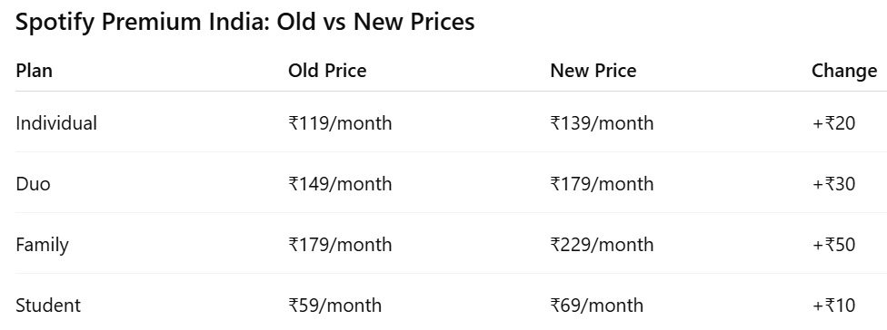 spotify premium price comparison india