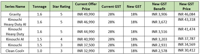 Haier launches pre-booking offers on ACs ahead of GST reform 3 Haier Air Conditioners New GST Prices 2