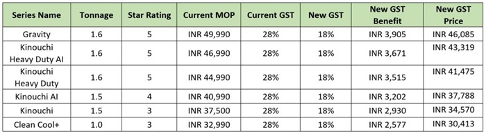 Haier Air Conditioners New GST Prices