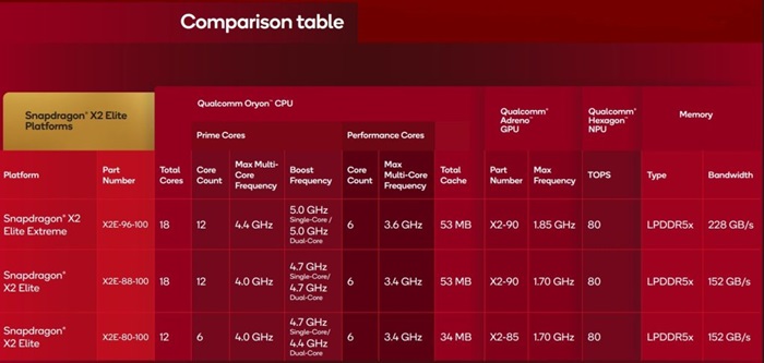 Snapdragon X2 Elite and X2 Elite Extreme Comparison