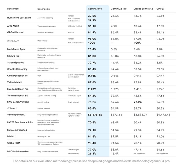 Google launches Gemini 3 with Deep Think Mode and Advanced Agentic AI 2 Gemini 3 is AI benchmarks