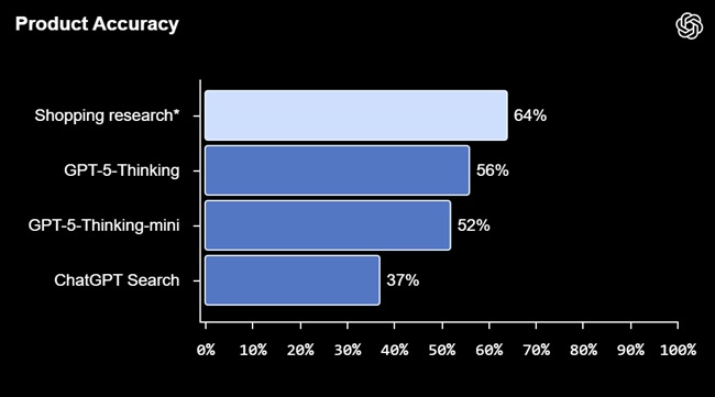 ChatGPT gets major upgrade with Shopping Research for guided product selection 3 Product Accuracy Shopping research ChatGPT