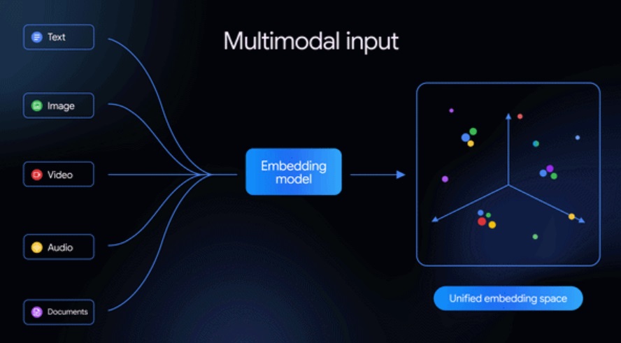 Gemini Embedding 2 Multimodal Input