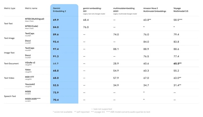 Gemini Embedding 2 benchmarks