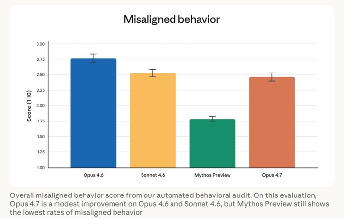 Claude Opus 4.7 Misaligned behavior 1