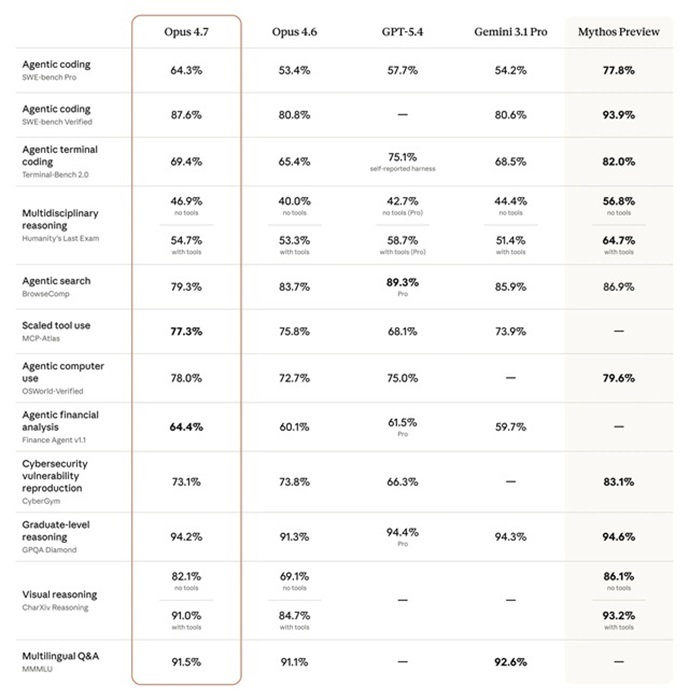 Claude Opus 4.7 Performance 1