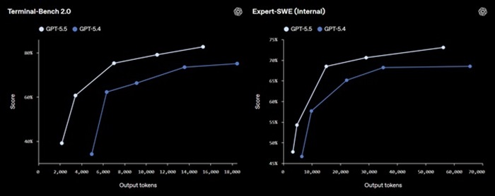 GPT 5.5 Agentic Coding