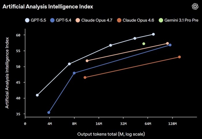 GPT 5.5 Artificial Analysis Intelligence