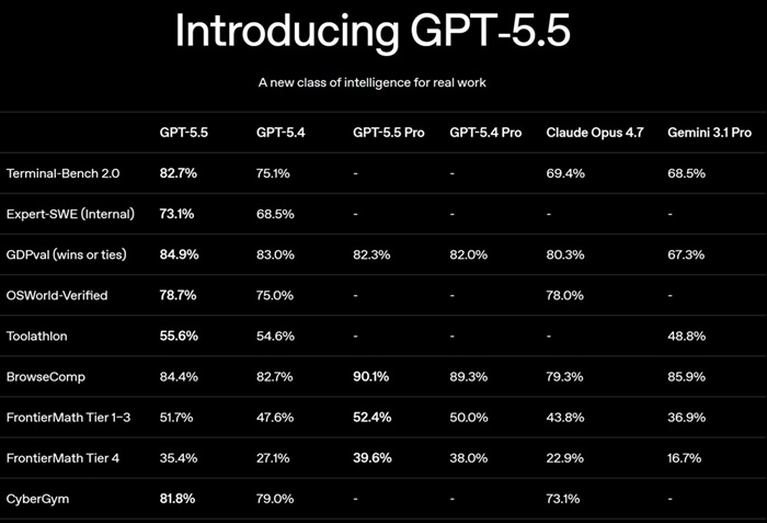 GPT 5.5 Performance Comparison