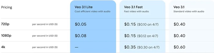 Veo 3.1 Lite Price