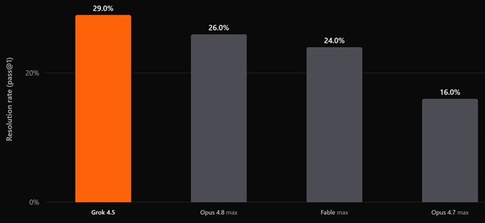 Grok 4.5 Resolution Rate