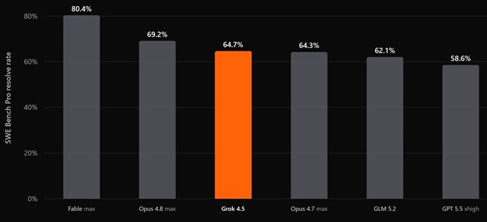 Grok 4.5 SWE Bench Pro Resolve Rate