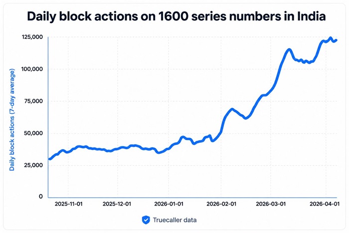 TRAI's 140/1600 number whitelist leads to 5 lakh daily blocks, says Truecaller 2 Truecaller 1600 140 Callblocking Actions