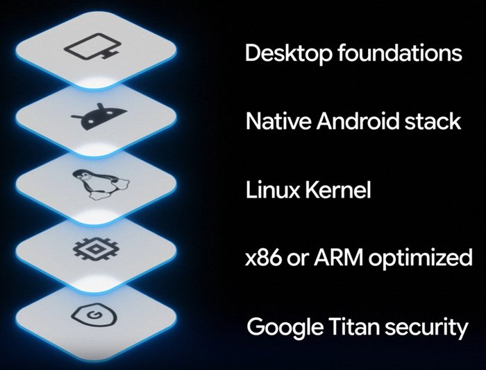 Googlebook laptops announced starting at $899 with upto 15.3-inch 2.8K OLED displays, Snapdragon X Elite, Gemini Intelligence, and upto 10 years of updates 7 Googlebook Software Architecture