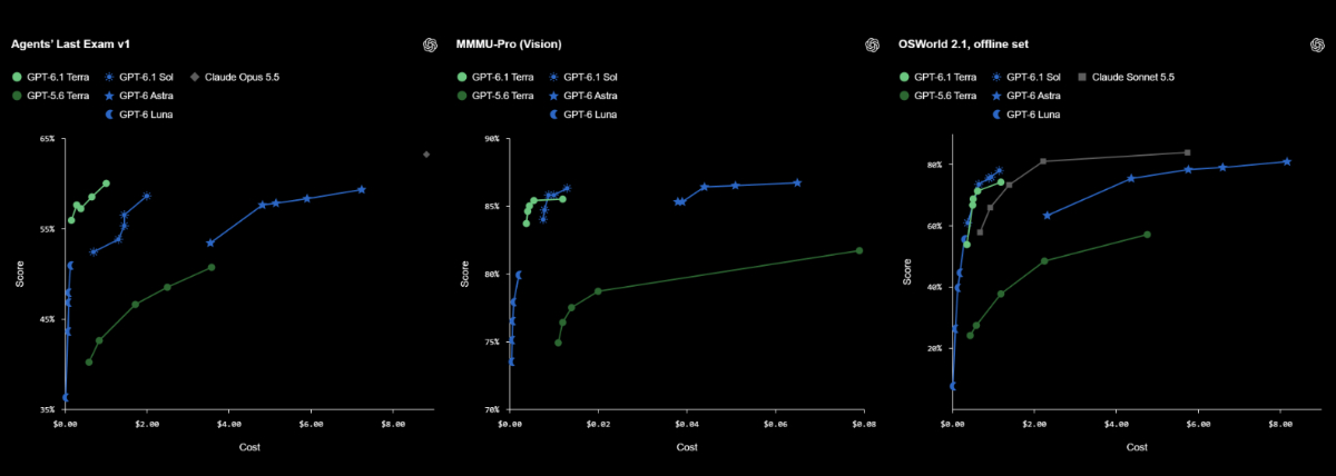 OpenAI GPT-6.1 Terra brings faster computer use, better accuracy, and 50% lower API pricing 2 OpenAI, GPT-6.1 Terra Performance