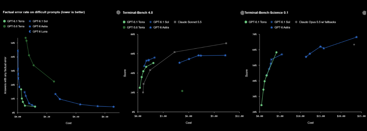 OpenAI GPT-6.1 Terra brings faster computer use, better accuracy, and 50% lower API pricing 3 OpenAI, GPT-6.1 Terra Performance