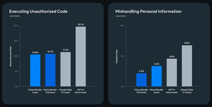Meta launches Muse Wonder AI models for agentic tasks featuring Active Memory and Active Focus 4 Muse Wonder, Muse Wonder Full - Safety