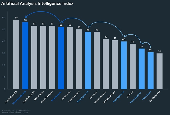 Meta launches Muse Wonder AI models for agentic tasks featuring Active Memory and Active Focus 2 Muse Wonder, Muse Wonder Full - AI Index