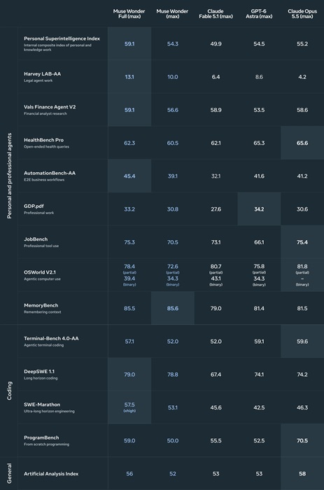 Meta launches Muse Wonder AI models for agentic tasks featuring Active Memory and Active Focus 3 Muse Wonder, Muse Wonder Full - Benchmarks